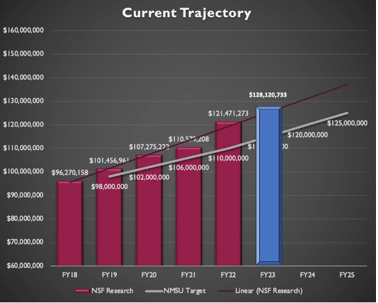 A bar graph showing amount in dollars of NSF research NMSU has raised each fiscal year. The FY23 bar is highlighted in blue to show the current amount of NSF funds at NMSU. 