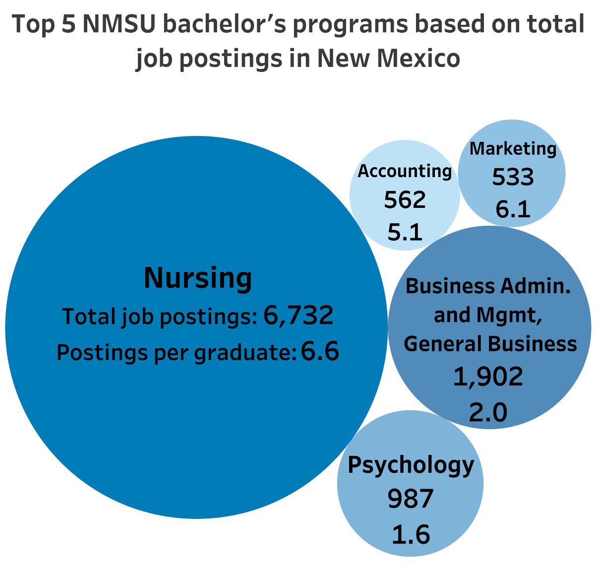 Bubble graph showing the top 5 bachelor programs based on total job postings in New Mexico. 