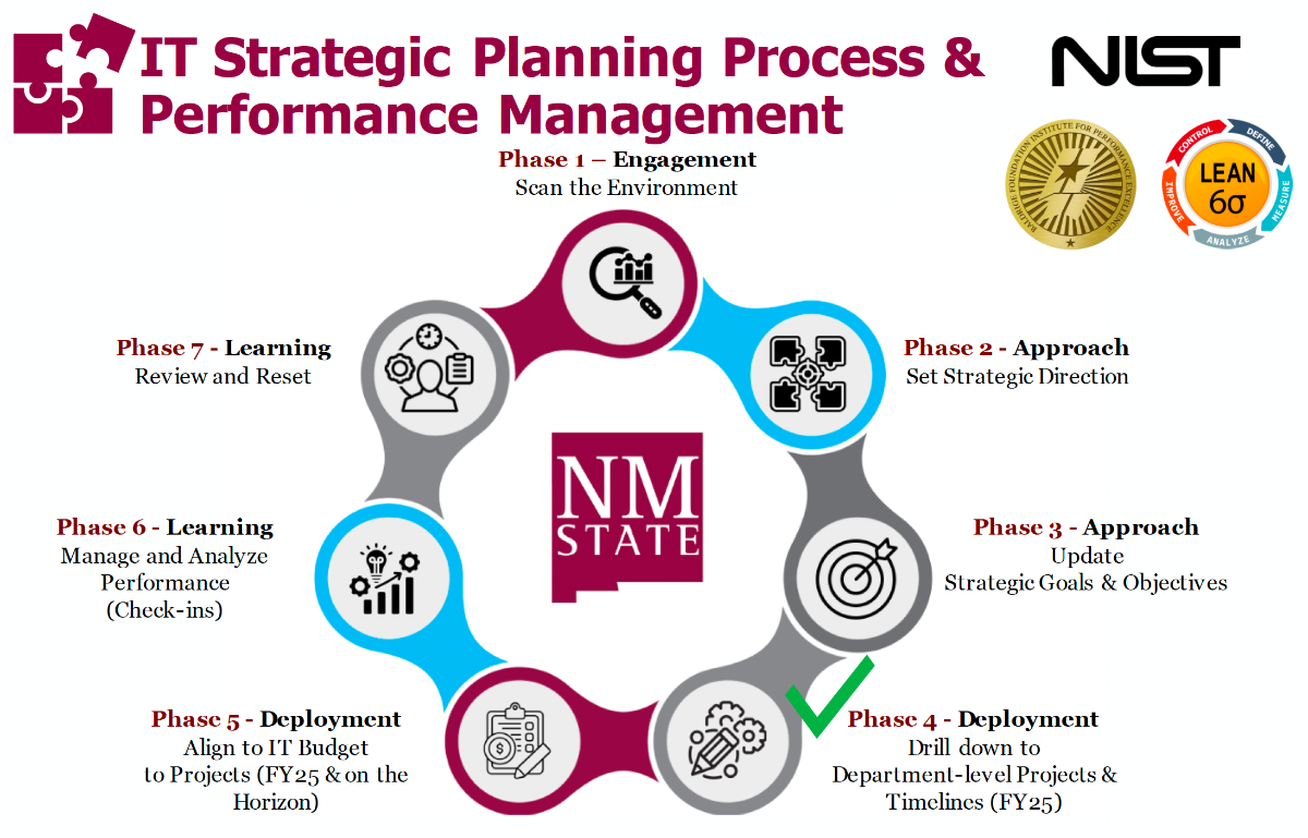 Graphic showing the 7 phases of the NMSU IT strategic planning process & performance mangement