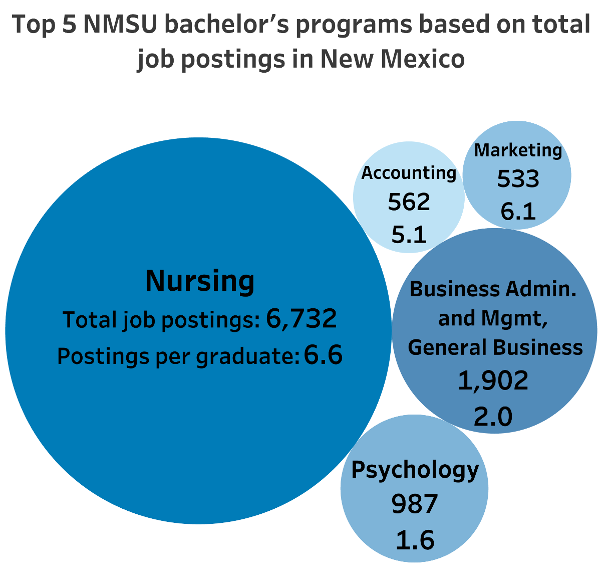 Bubble graph displaying the top 5 bachelor programs at NMSU 