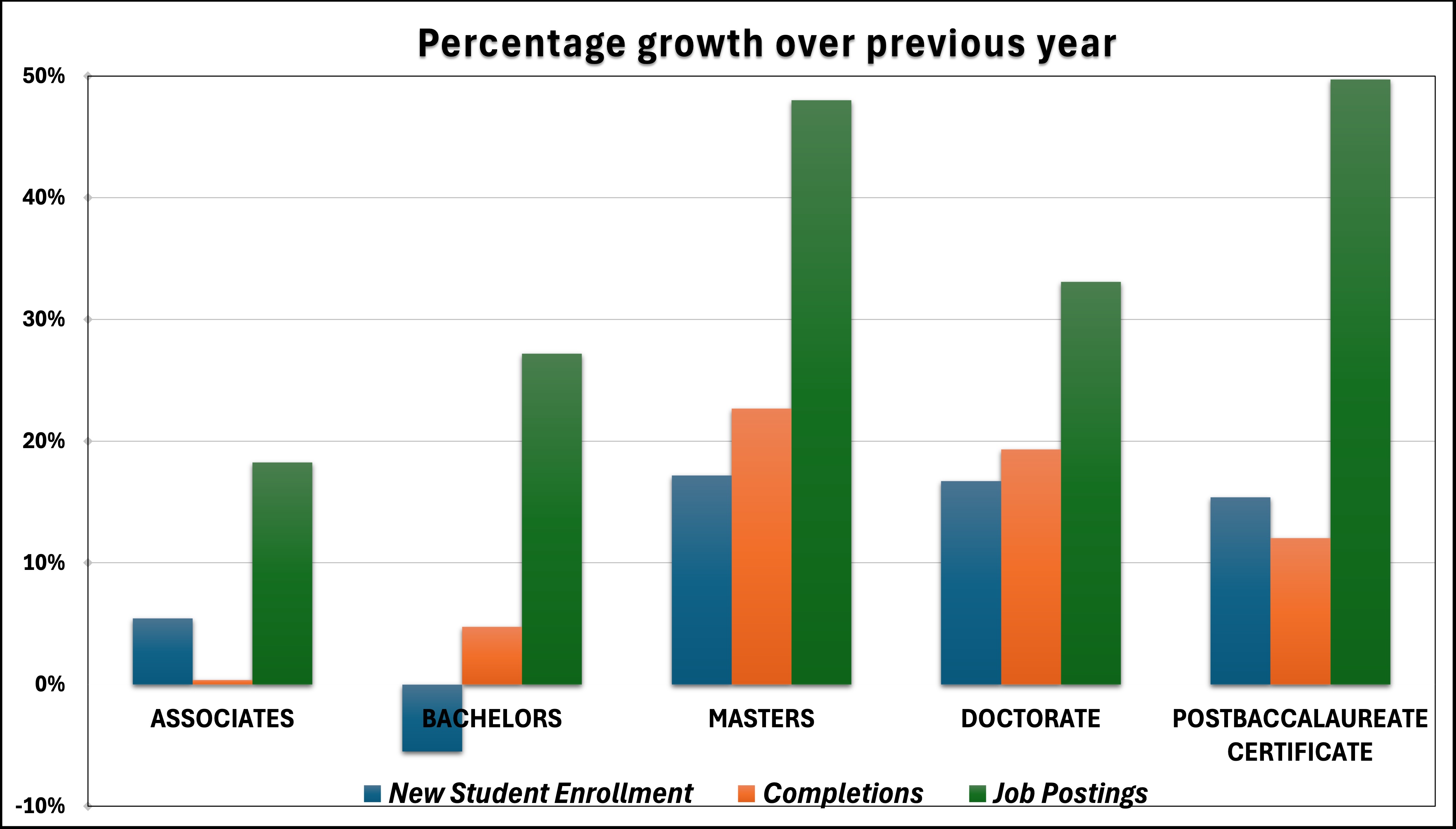 Bar Graph representing the percentage growth over previous years of new student enrollment, completions, and job postings at the associates, bachelors, masters, doctorate, and post baccalaureate certificate levels. 